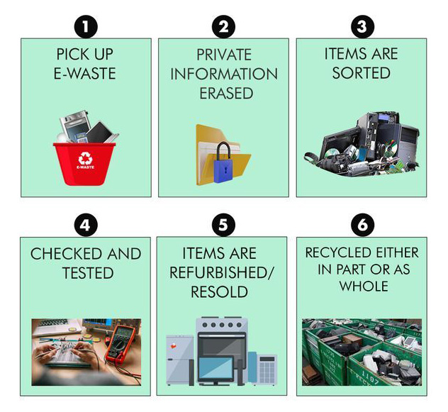 E-Waste Recycling - SN Computer